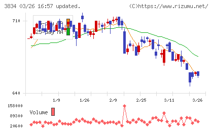 朝日ネットチャート