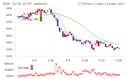 アバントグループチャート