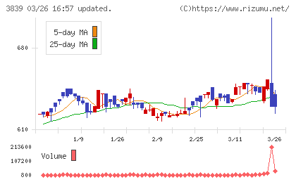 ＯＤＫソリューションズチャート