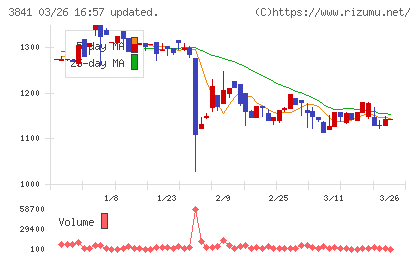 ジーダットチャート