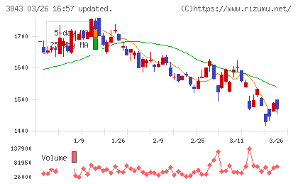 フリービットチャート