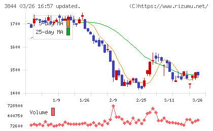コムチュアチャート