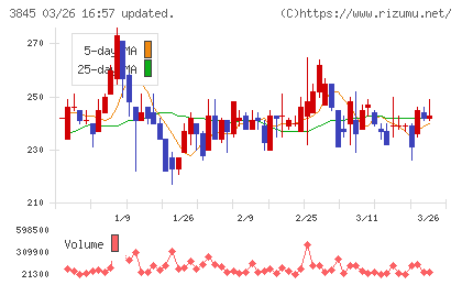 アイフリークモバイルチャート