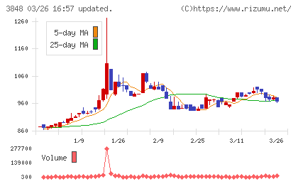 データ・アプリケーションチャート