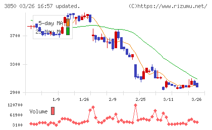 ＮＴＴデータイントラマートチャート
