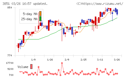 日本一ソフトウェアチャート