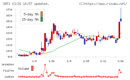 アステリアチャート