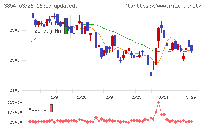 アイルチャート