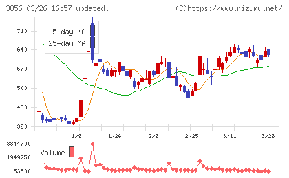 Ａｂａｌａｎｃｅチャート