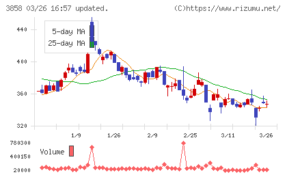ユビキタスＡＩチャート