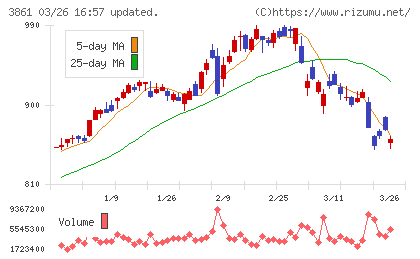 王子ホールディングスチャート