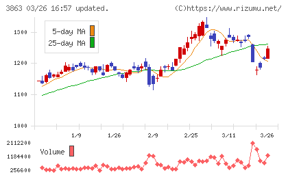 日本製紙チャート