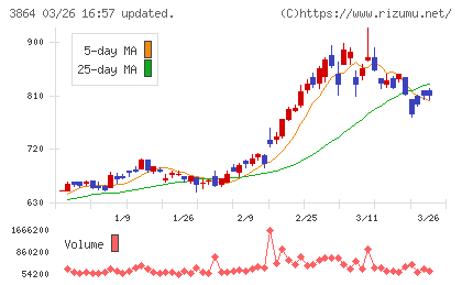 三菱製紙チャート