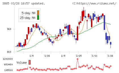 北越コーポレーションチャート