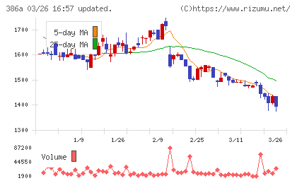 みのやチャート
