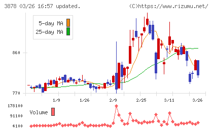 巴川コーポレーションチャート