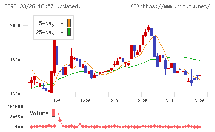岡山製紙チャート