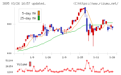 ハビックスチャート