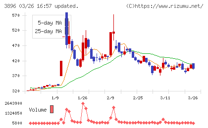 阿波製紙チャート