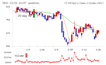 クラウドワークスチャート