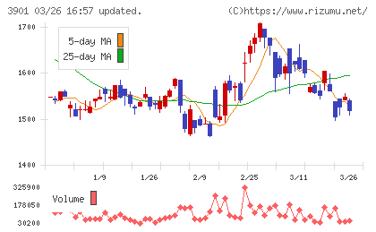 マークラインズチャート