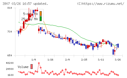 シリコンスタジオチャート