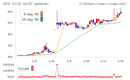 コラボスチャート