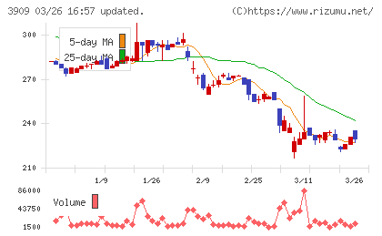 ショーケースチャート