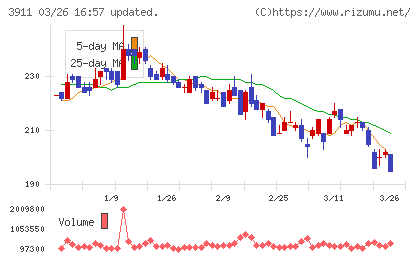 Ａｉｍｉｎｇチャート