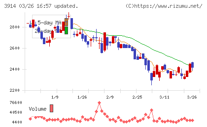 JIG−SAWチャート