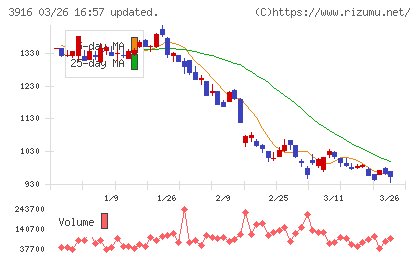 デジタル・インフォメーション・テクノロジーチャート