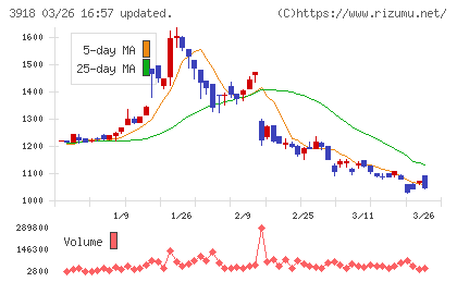 ＰＣＩホールディングスチャート