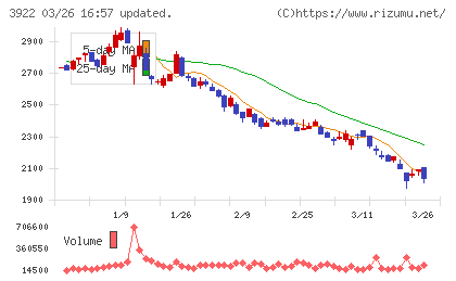 ＰＲ　ＴＩＭＥＳチャート