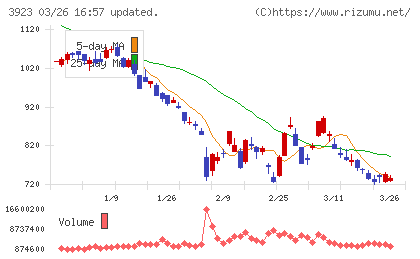 ラクスチャート