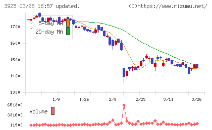 ダブルスタンダードチャート