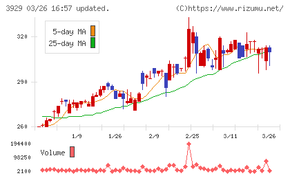 ソーシャルワイヤーチャート