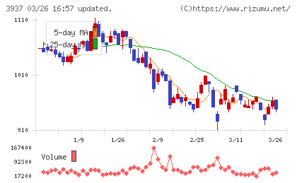 Ｕｂｉｃｏｍホールディングスチャート