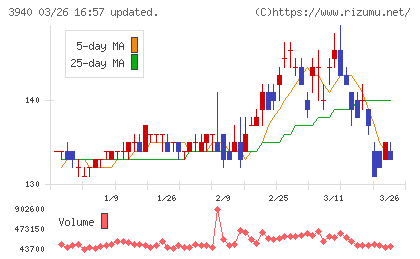 ノムラシステムコーポレーションチャート