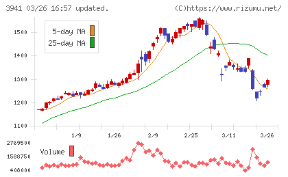 レンゴーチャート