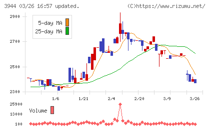 古林紙工チャート