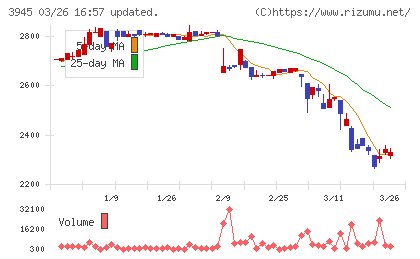 スーパーバッグチャート