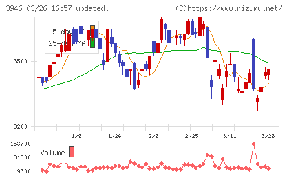 トーモクチャート