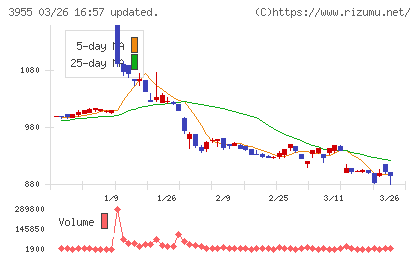 イムラチャート