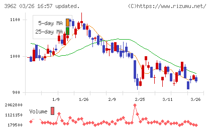 チェンジホールディングスチャート