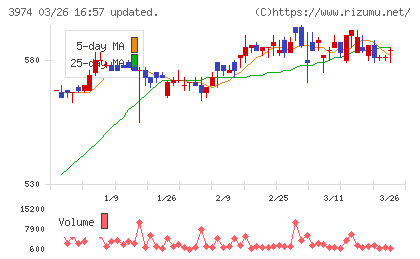 ＳＣＡＴチャート