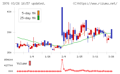 シャノンチャート