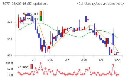 フュージョンチャート