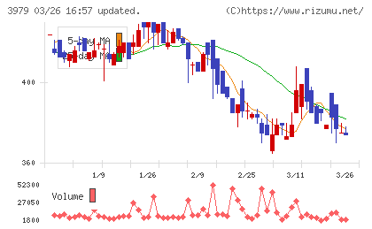 うるるチャート