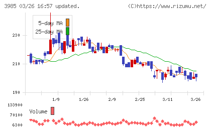 テモナチャート
