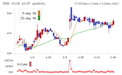 ビーブレイクシステムズチャート